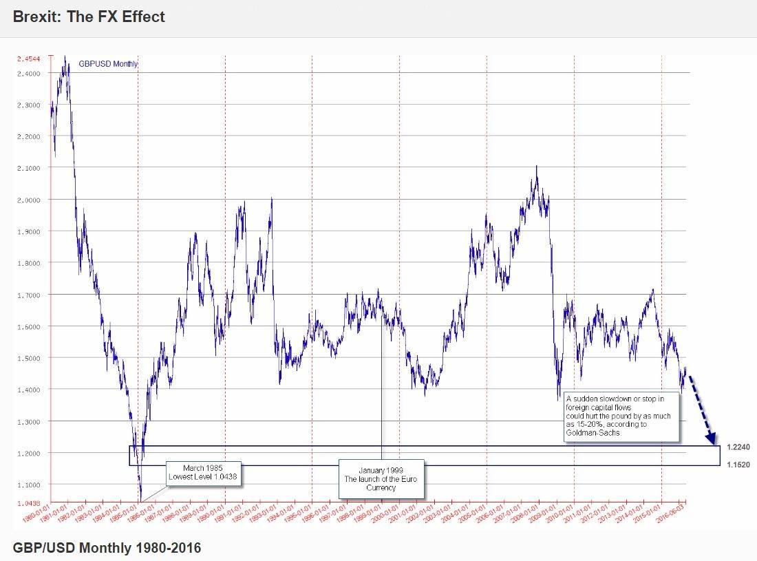 brexit effect on forex market GBP Currency