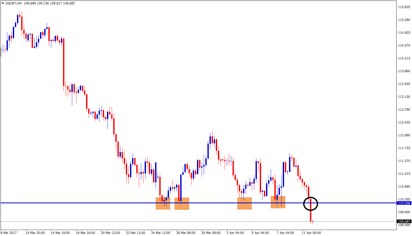 A big bear candle confirms breakout at support