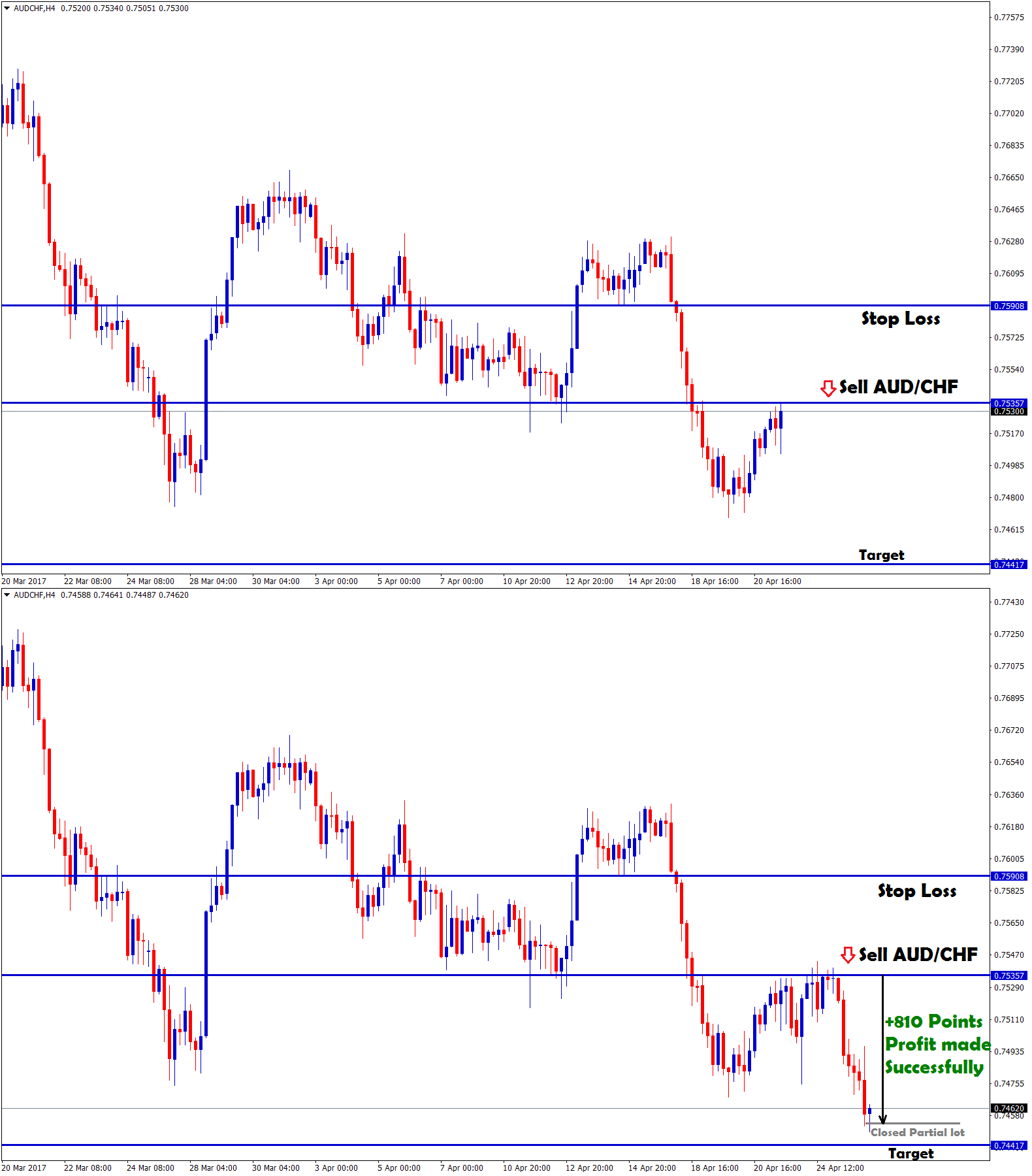 aud chf forex signal manually closed at 810 points profit