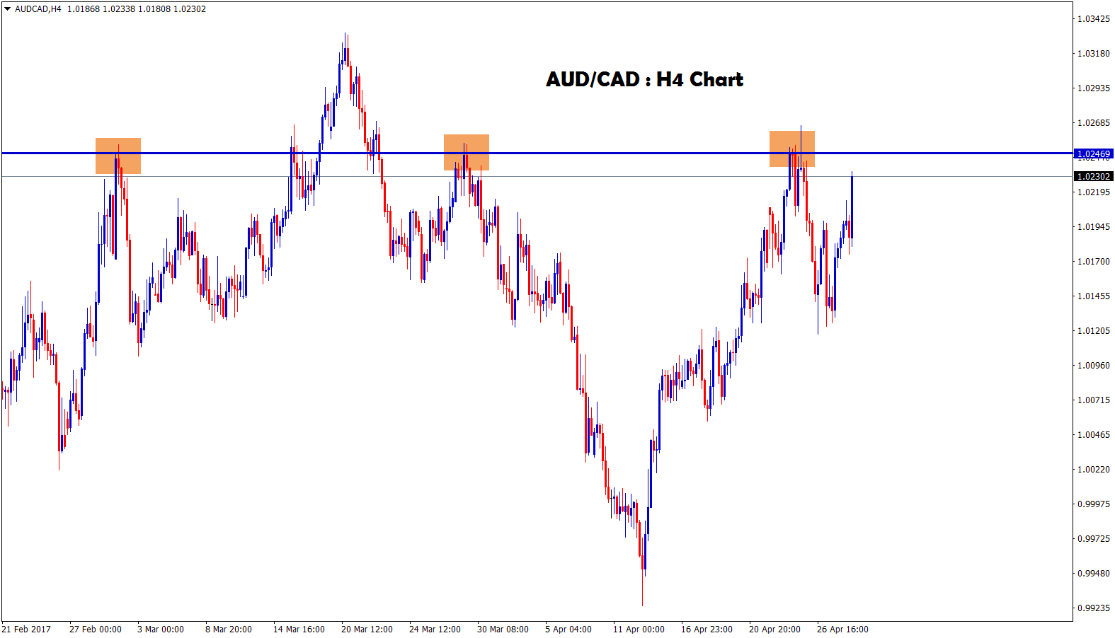 audcad minor level in h4 chart