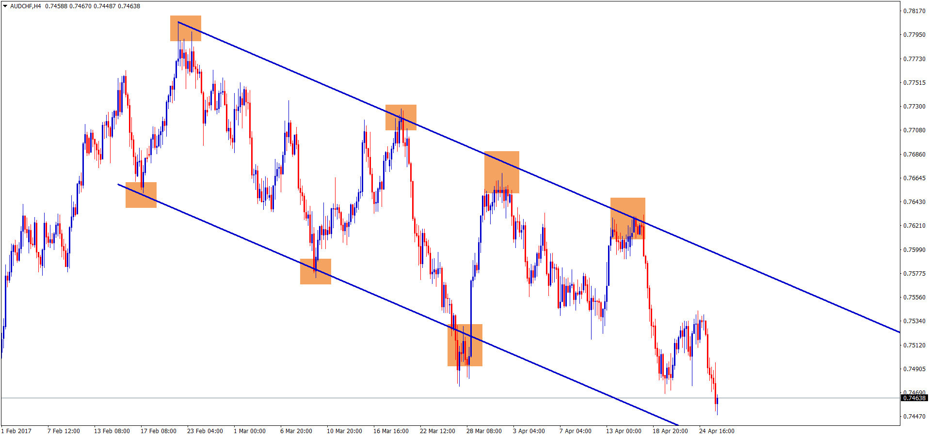 descending channel down trend analysis on audchf