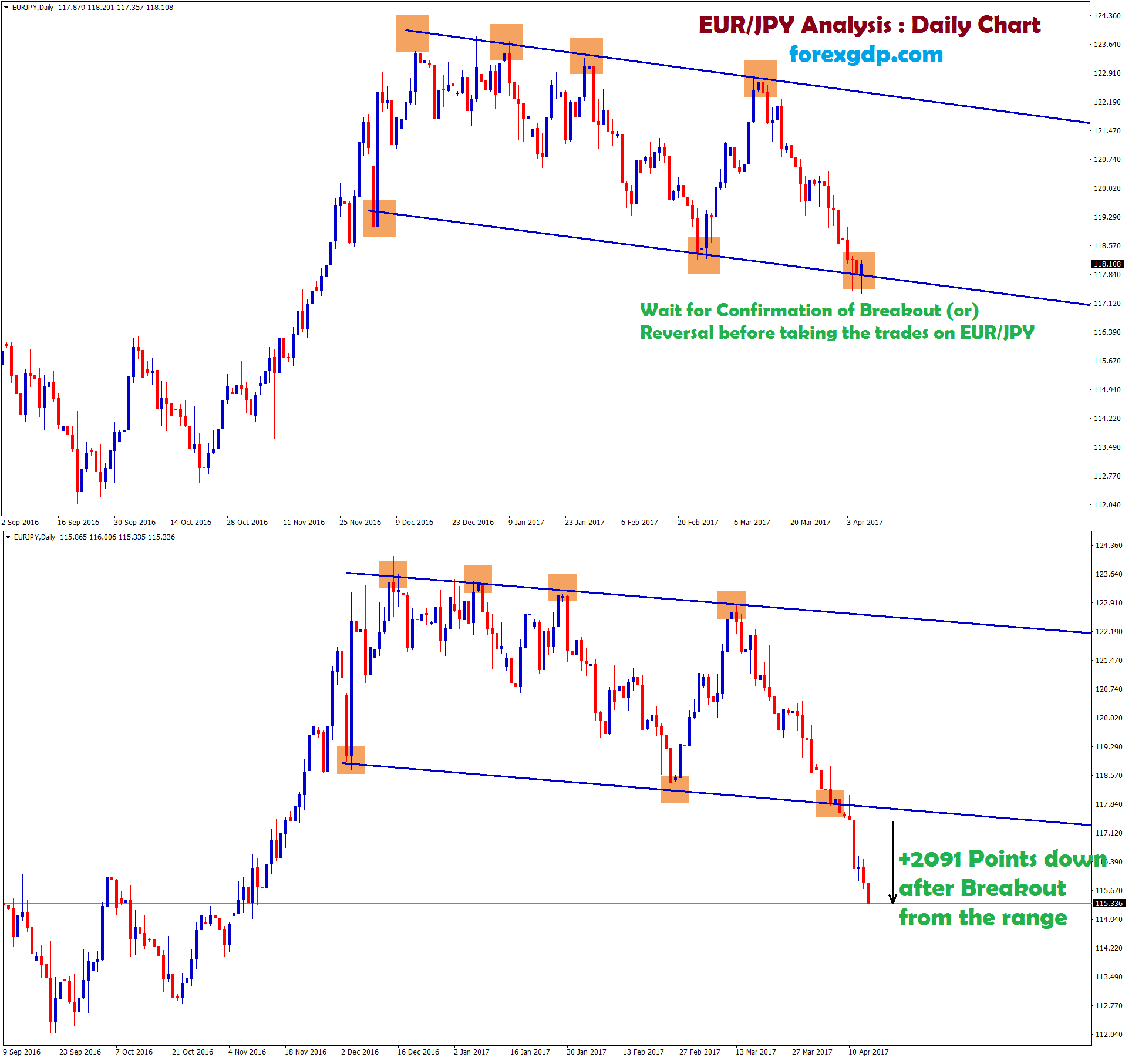 EURJPY breakout confirmed sell trade sign