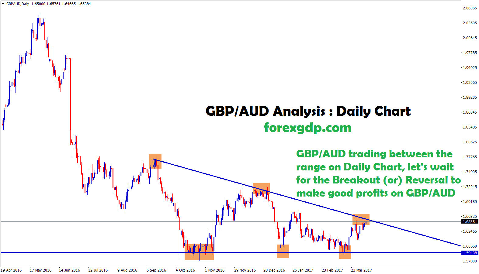 gbpaud descending triangle chart pattern