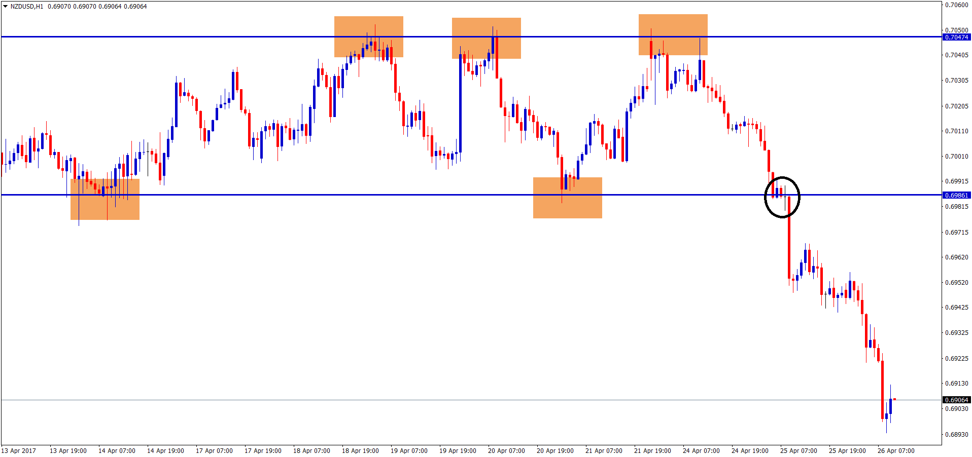 nzdusd forecast breakout at the support level