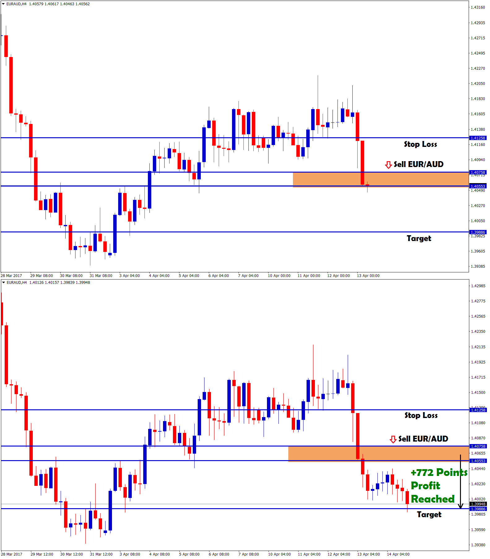 sell euraud forex signal reached 77 pips profit