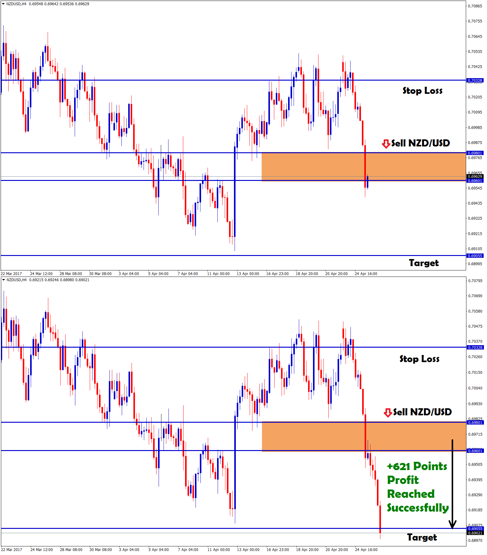 triple top chart pattern reversal and breakout at support confirmed the sell trade