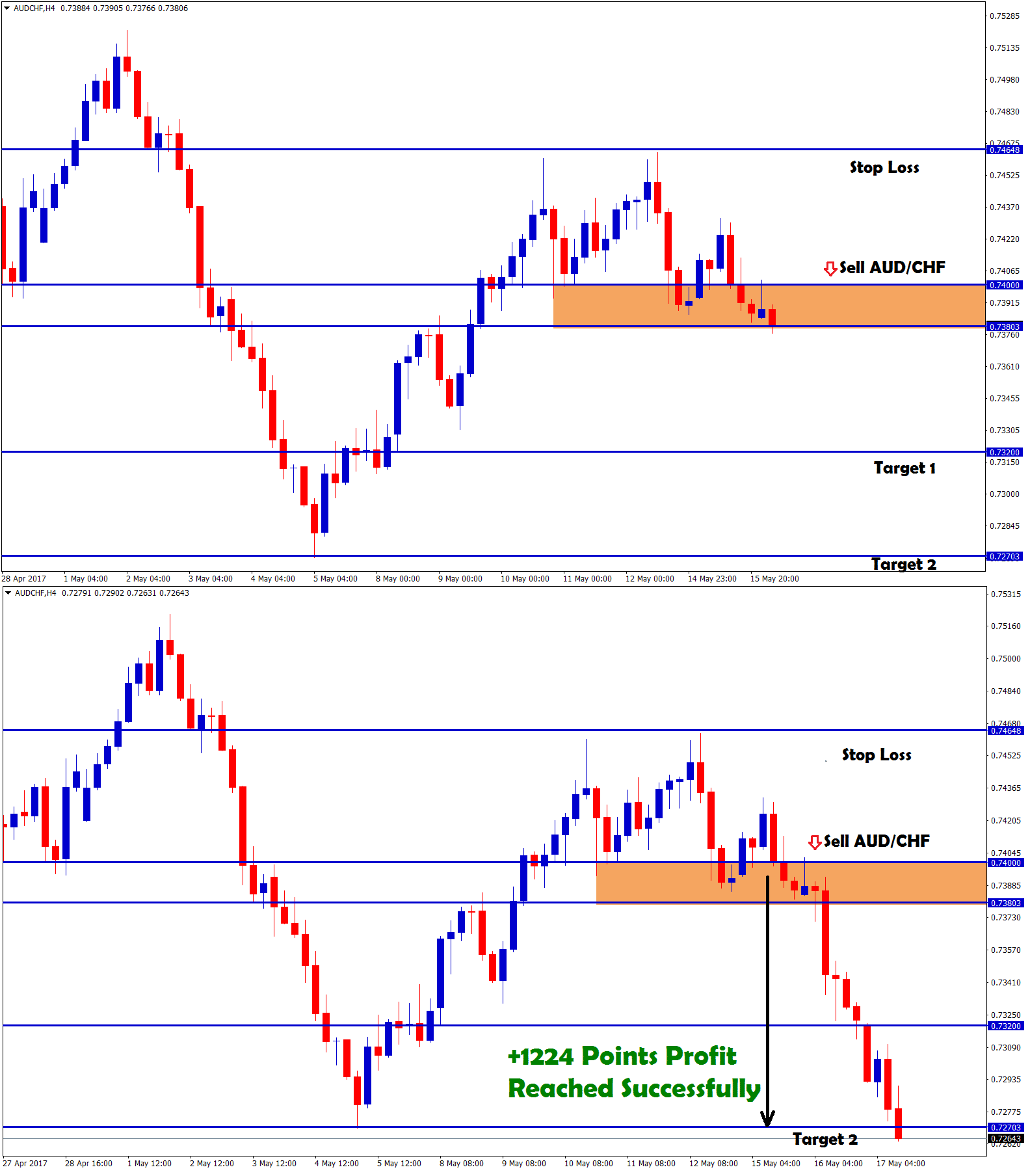 1224 points profit in sell audchf at target 2