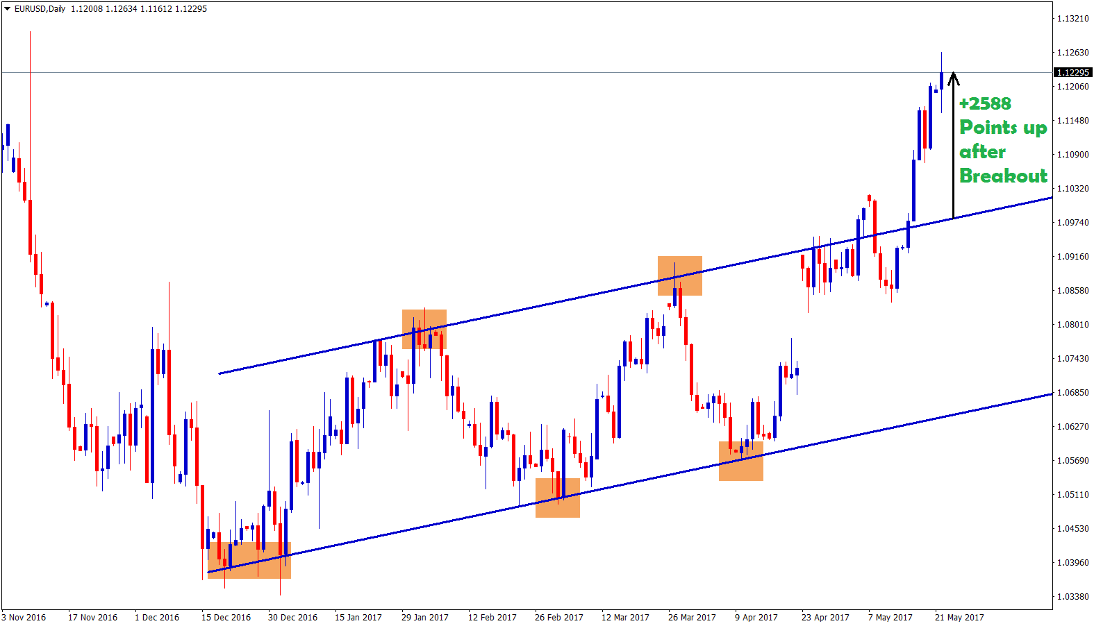 eurusd daily chart breakout at the resistance zone