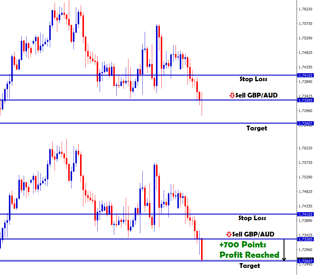 gbpaud forex signal for sell trade setup