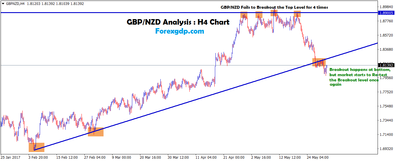 gbpnzd breakout at bottom support in strong up trend rise