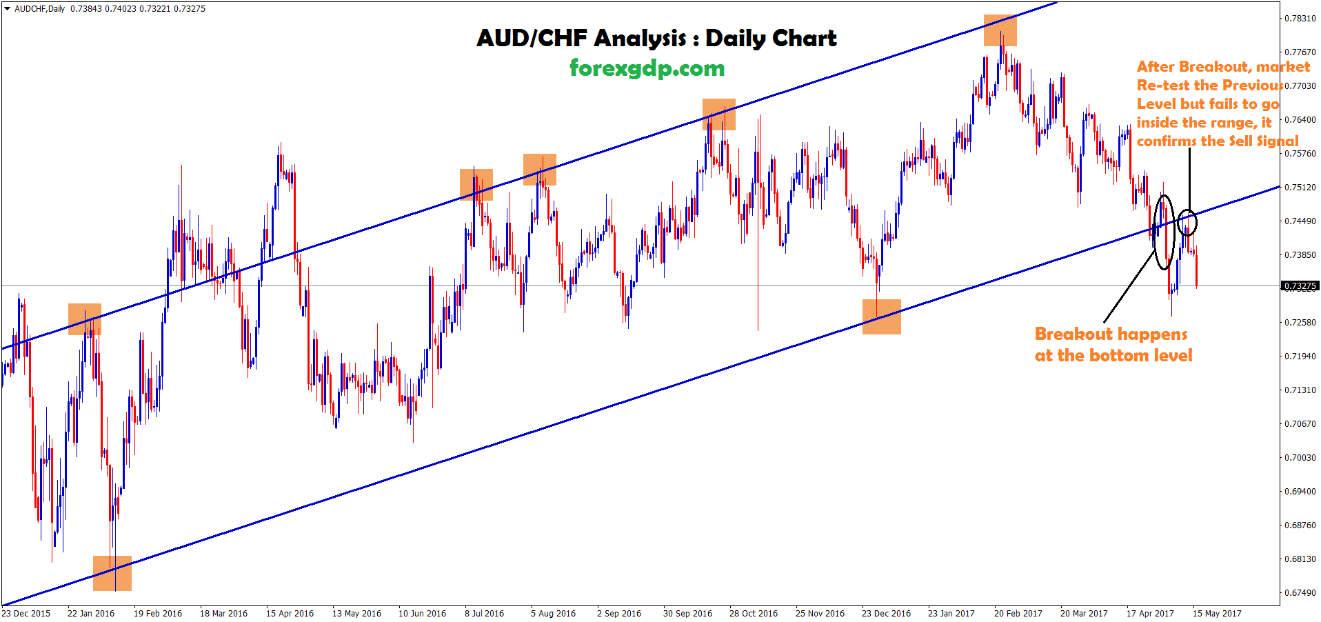 audchf trend line up move