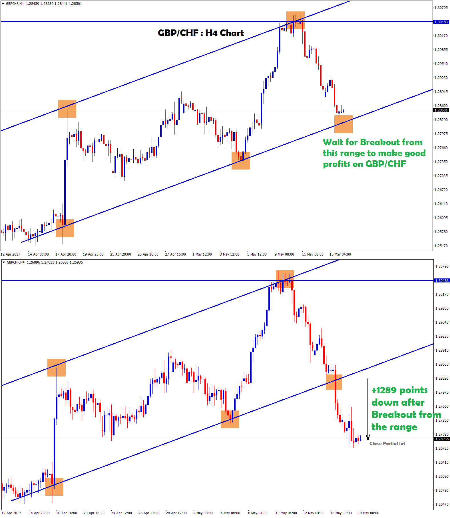 wait for breakout or reversal in ascending channel in gbpchf