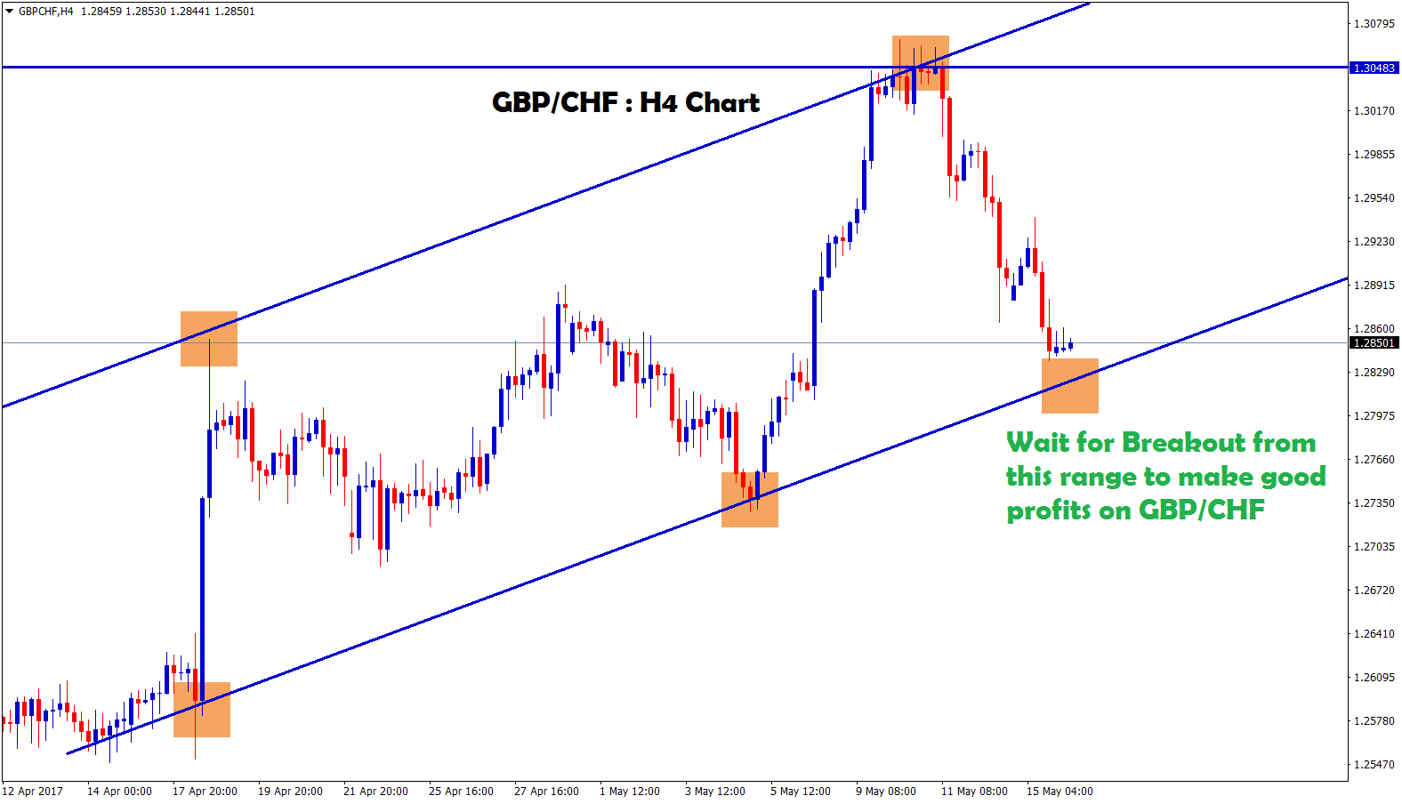 waiting for the confirmation of breakout in up trend line chart