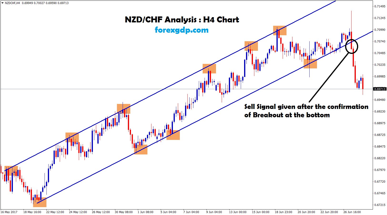 ascending channel breakout at bottom in nzdchf h4 chart