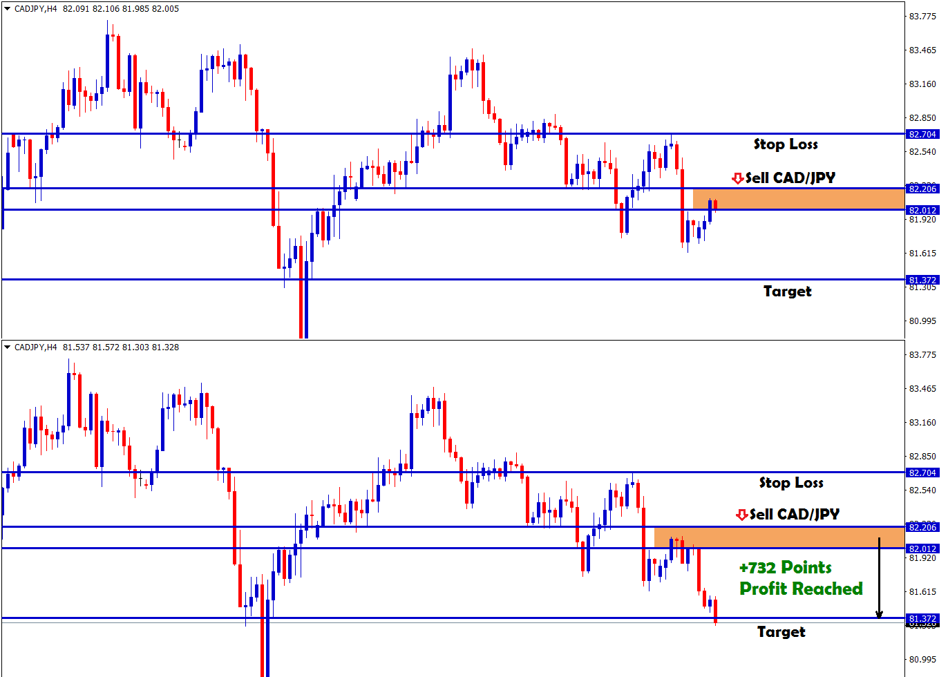 cad jpy sell trade in lower highs reached take profit