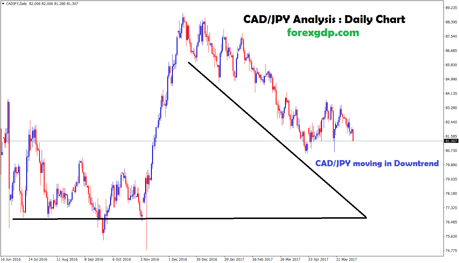 Downtrend movement in CADJPY daily chart