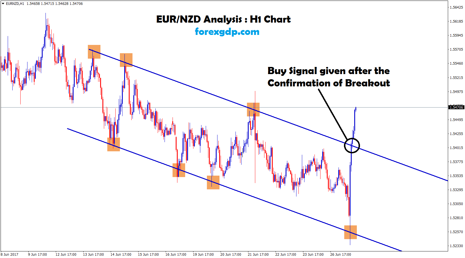 eurnzd buy signal given after breakout at descending down trend channel