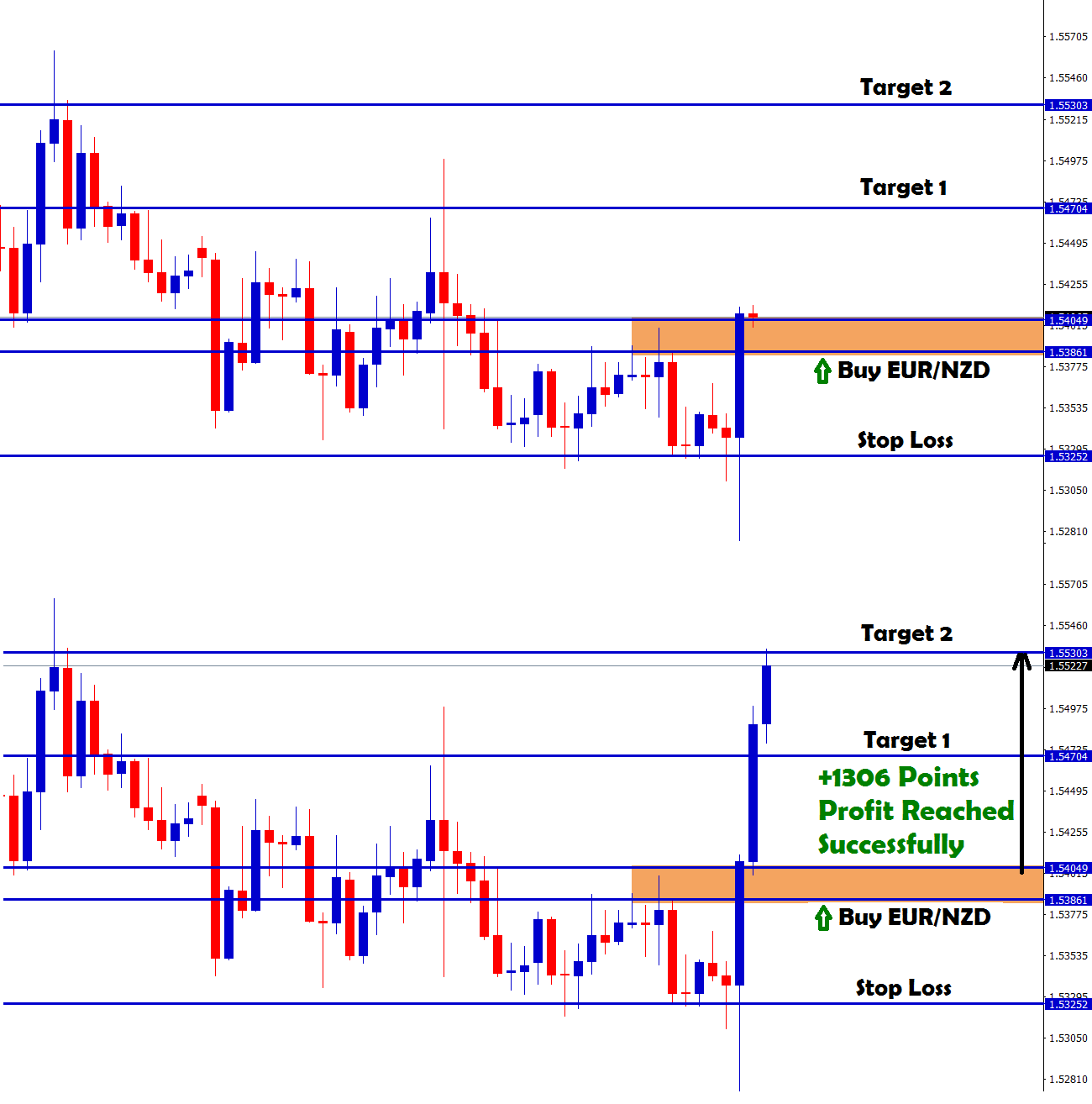 eurnzd forex analysis hits 1306 points in strong buy trend signal