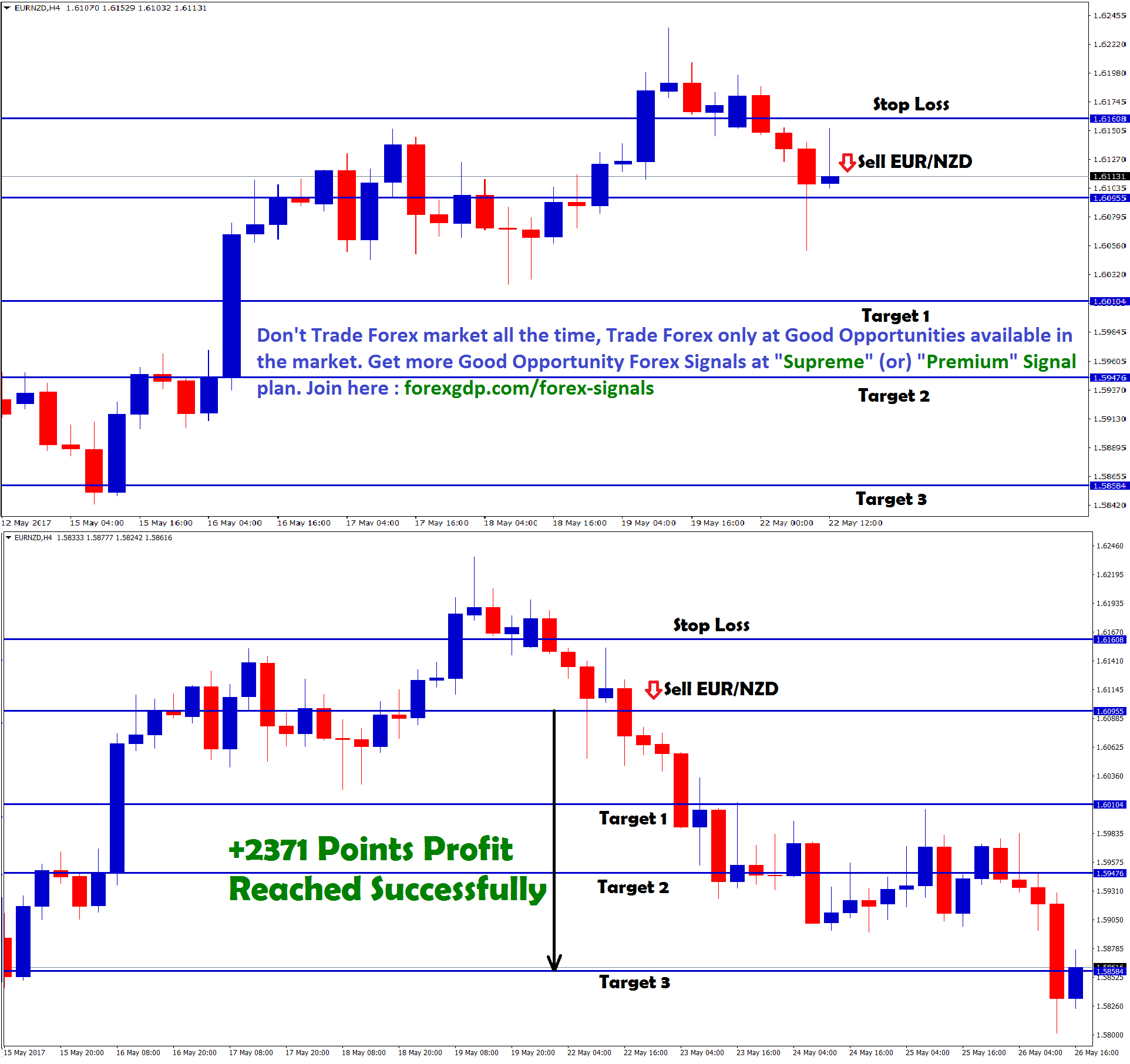 eurnzd sell at good trade forecast setup