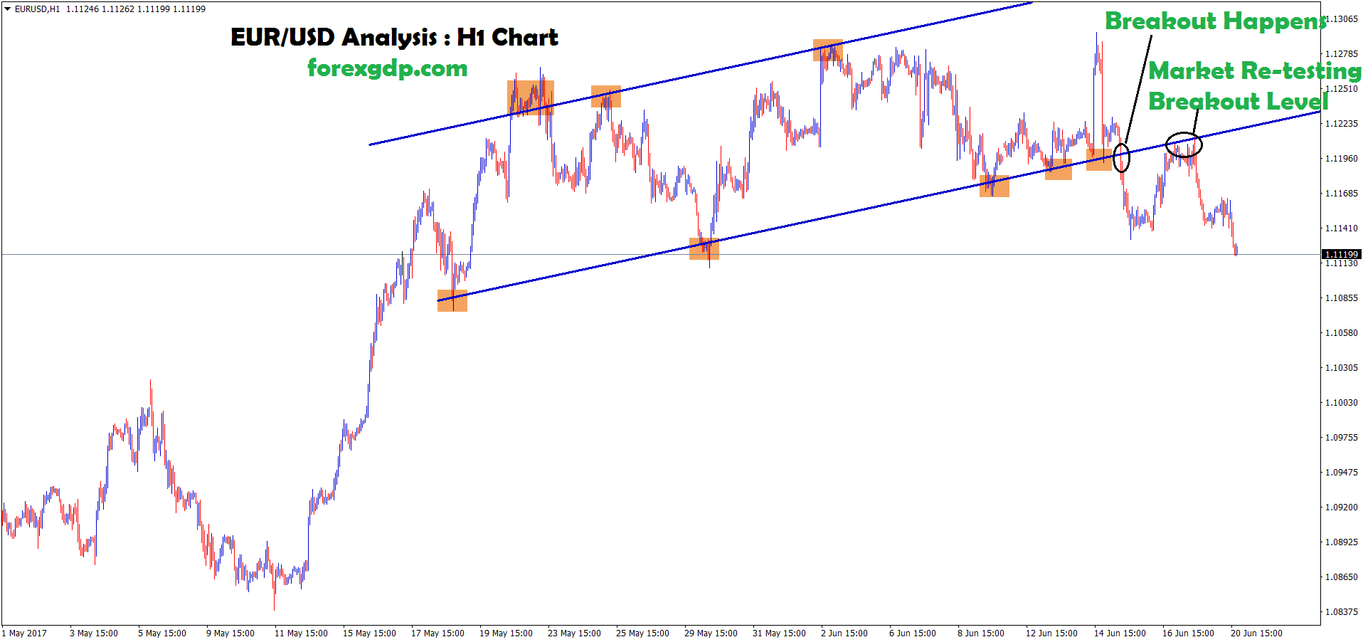 eurusd news breakout and retest brings strong selling pressure