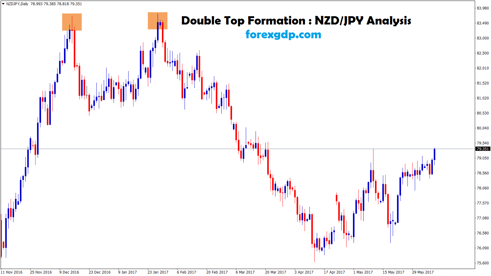 nzdjpy double top chart trading pattern