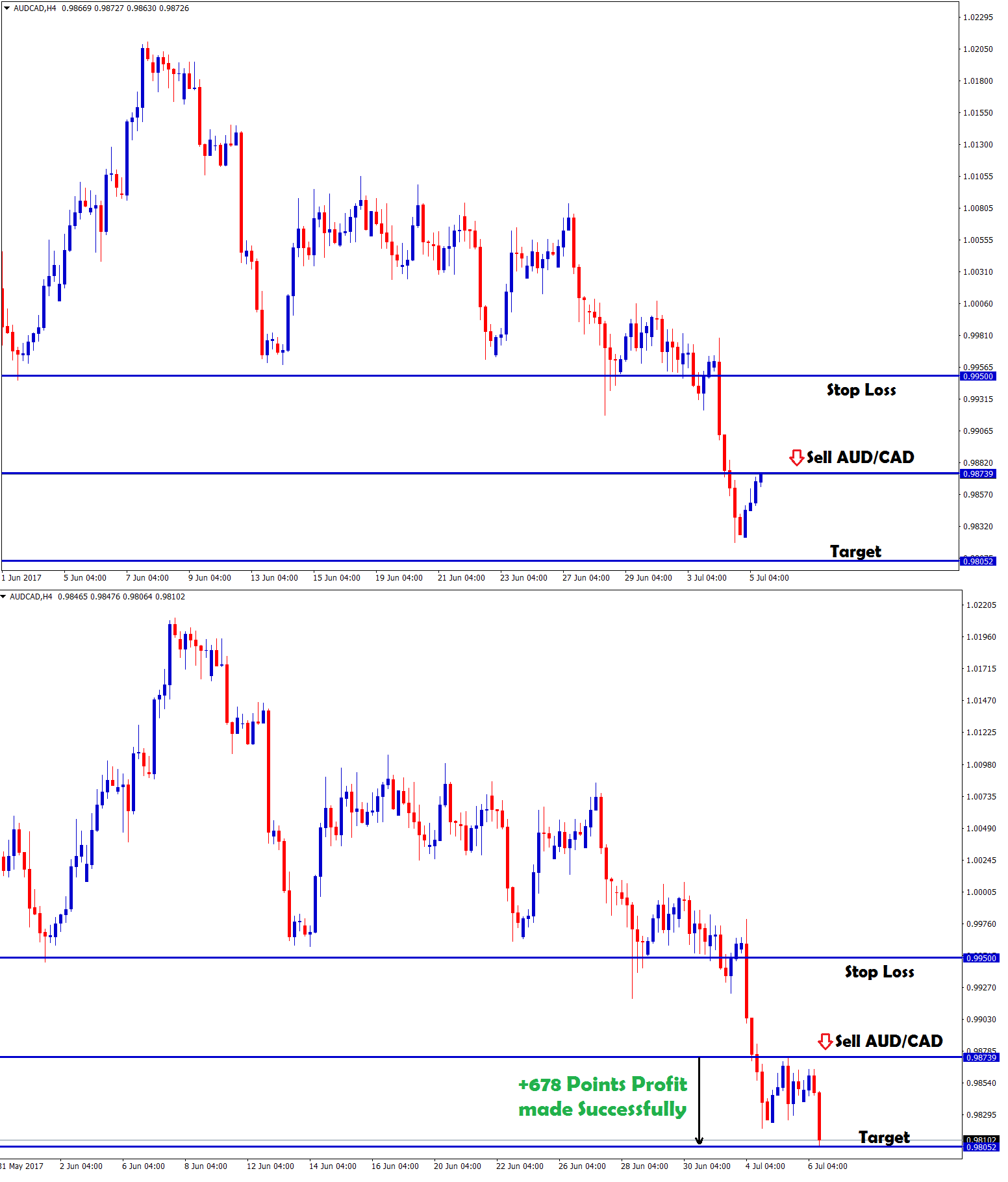 AUDCAD Take profit made 678 points profit