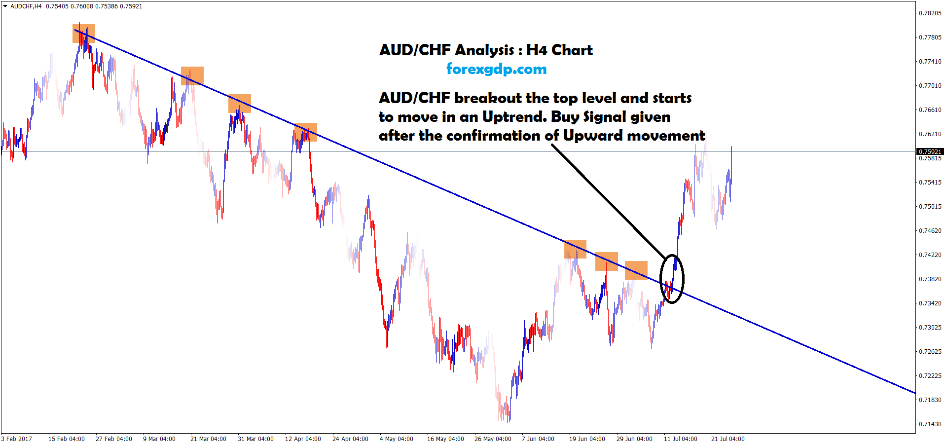 AUDCHF forecast on breakout chart at the top level