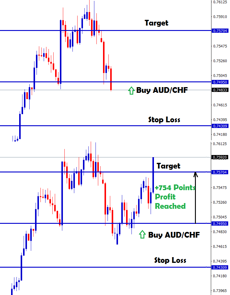 Buy AUDCHF trade at 754 points profit