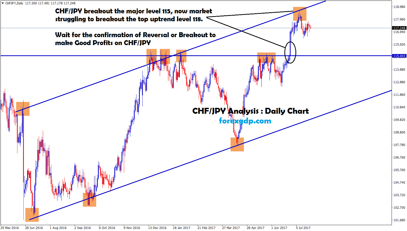 CHFJPY breakout the major level 115 and reached the top level of trend line 118