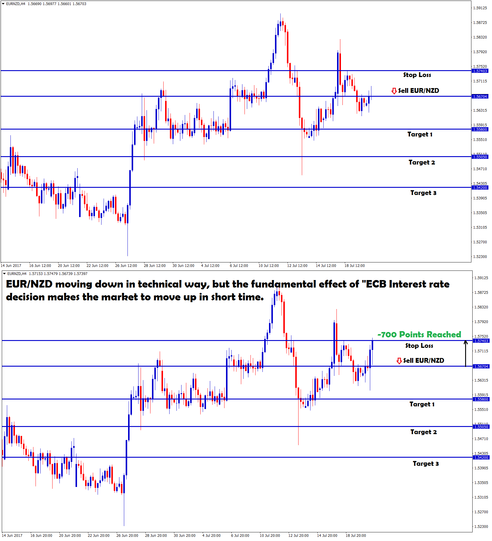 ECB interest rate decision makes EURNZD to move up in short time