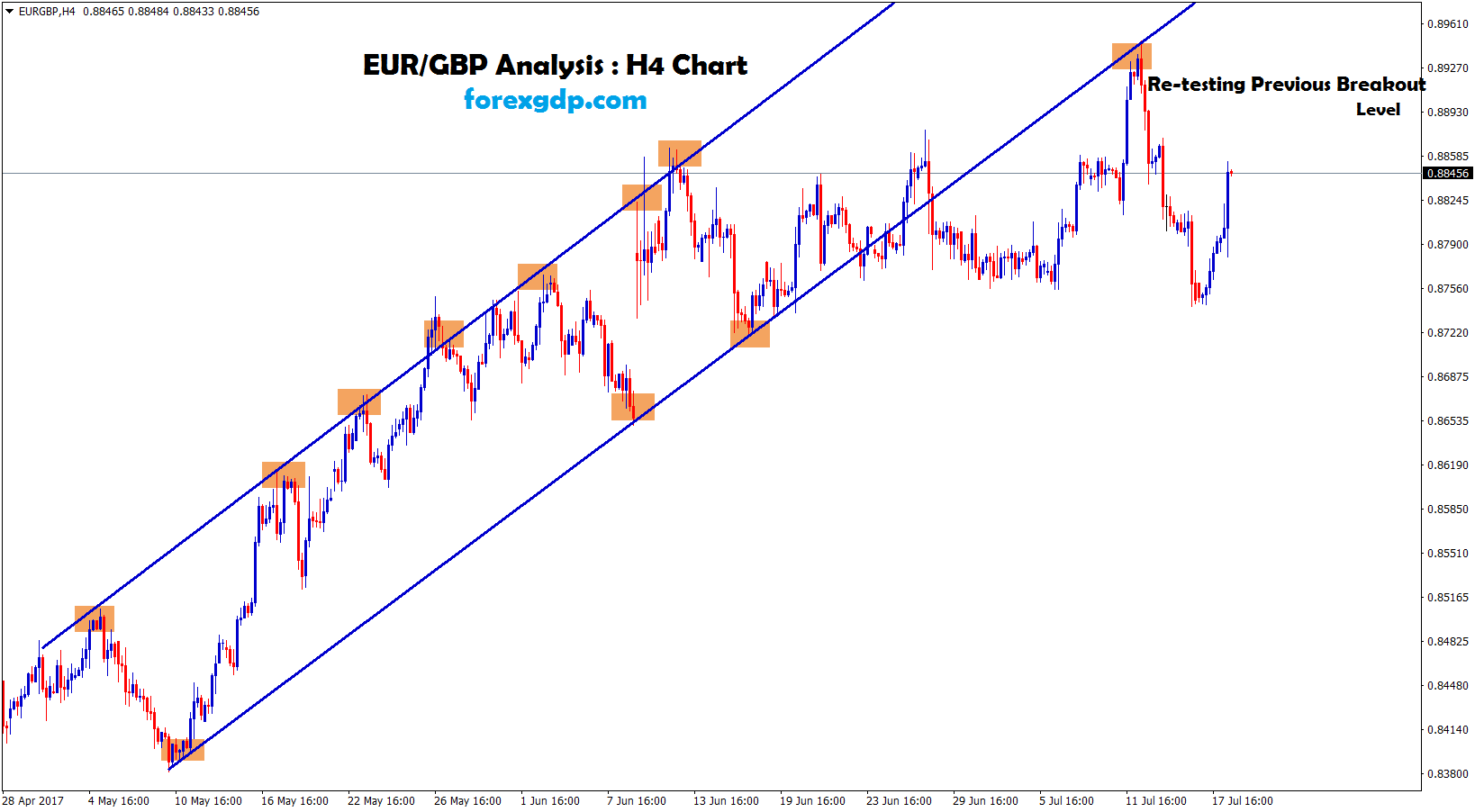 EURGBP retesting the support of the trend line