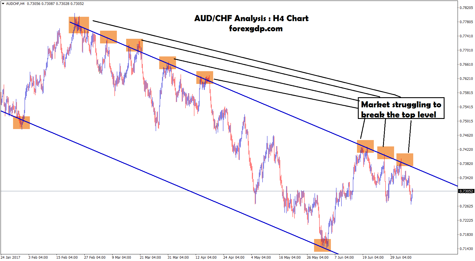Forex market struggling to break the top resistance level on AUD CHF