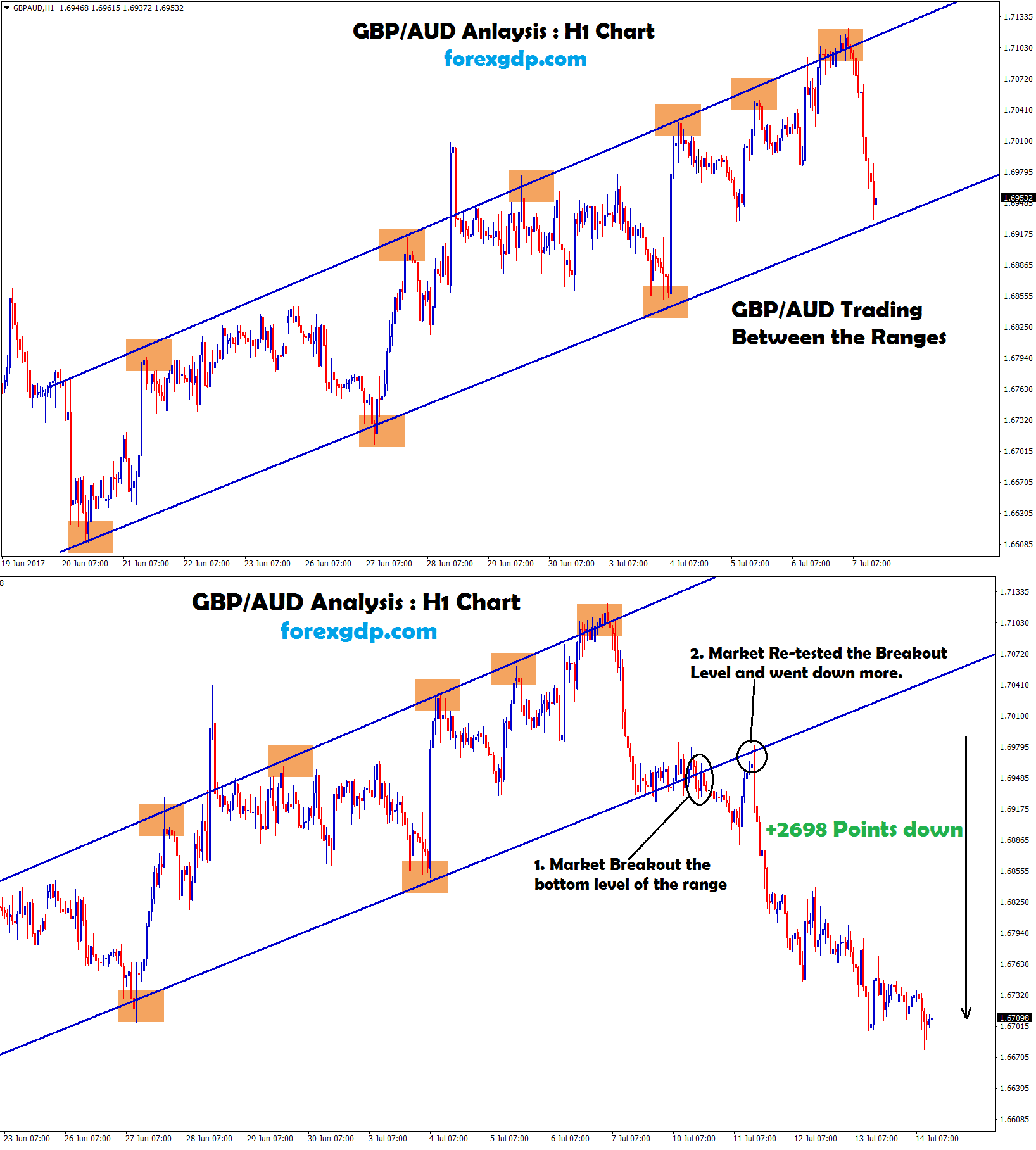 GBPAUD at the support zone of the hourly chart