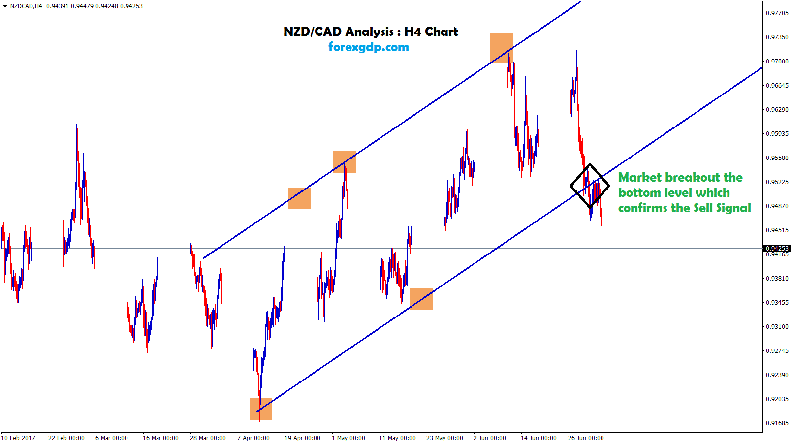 NZD CAD broken the bottom support level confirms sell trade setup