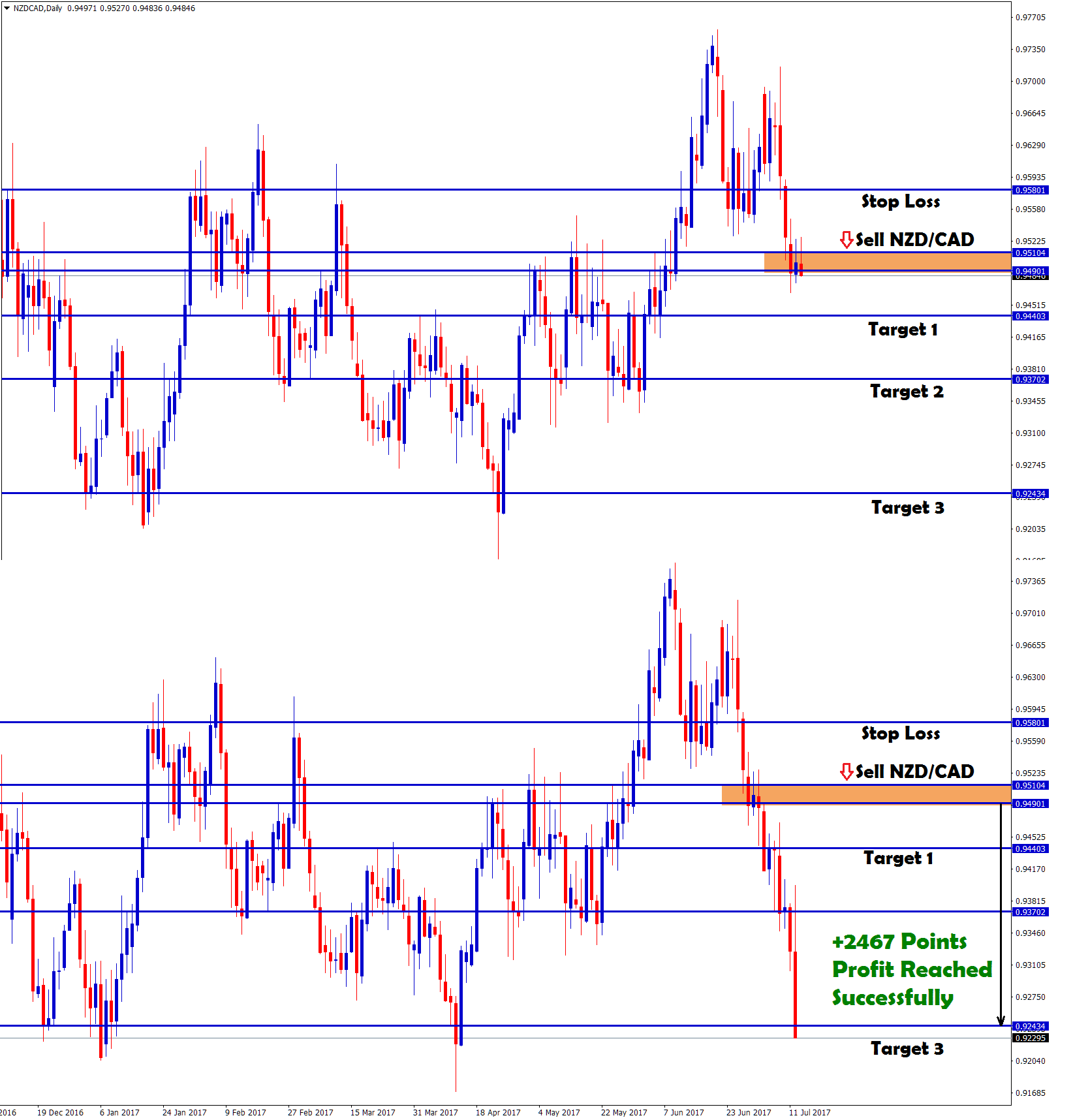 NZDCAD sell trading signal reached 2467 points profit