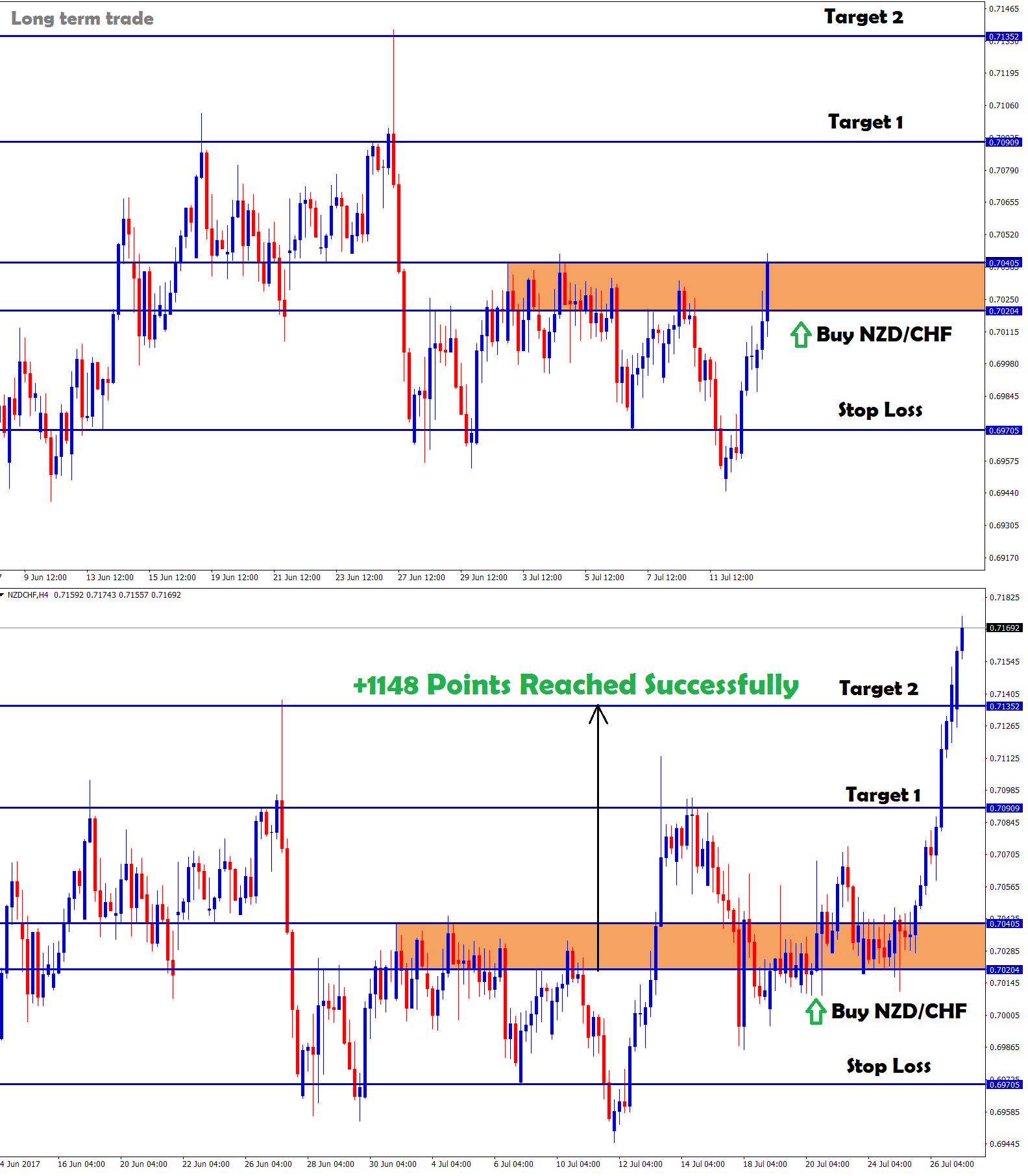 NZDCHF long term analysis reached 1148 points