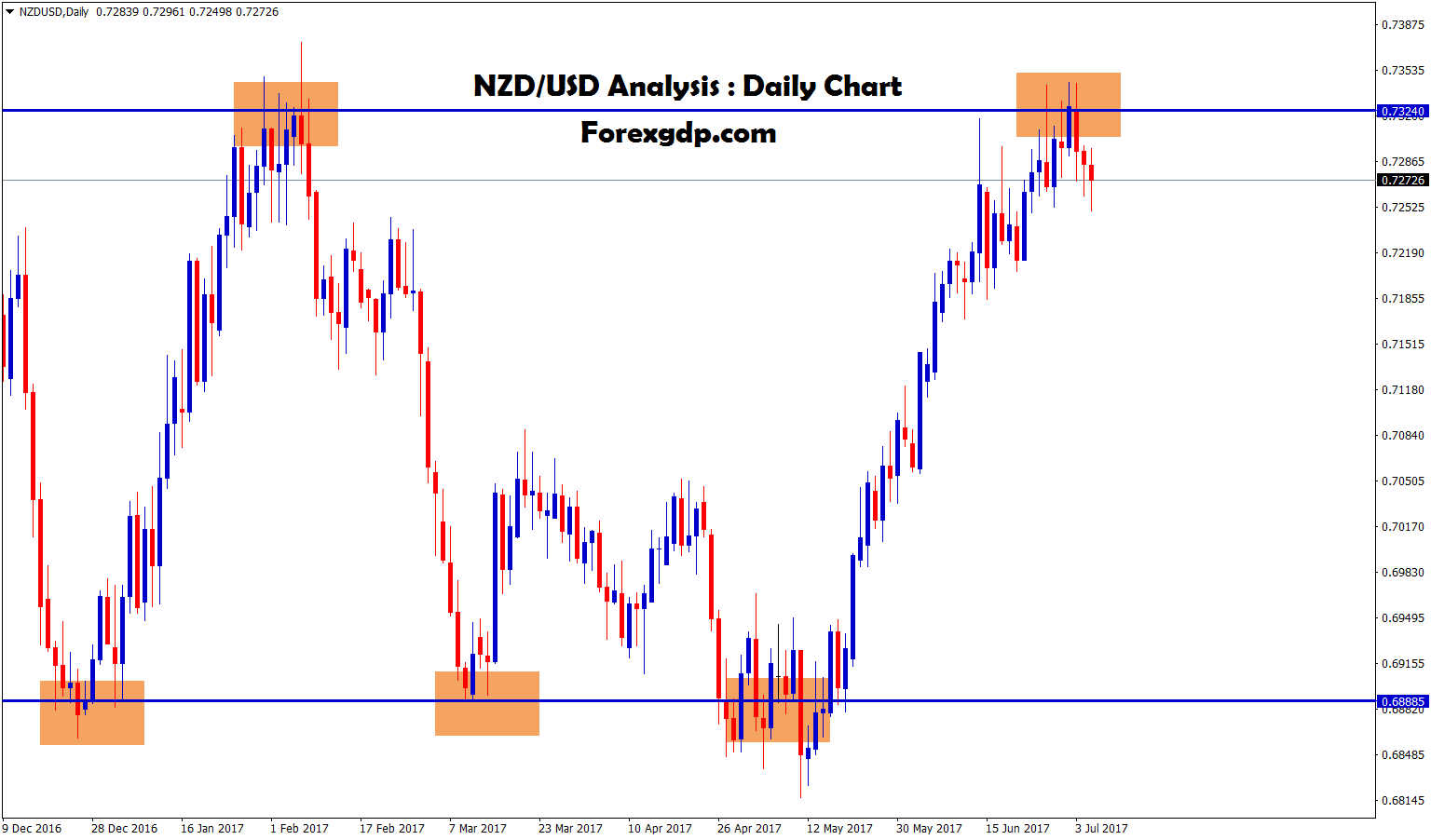 NZDUSD double top chart pattern in daily time frame