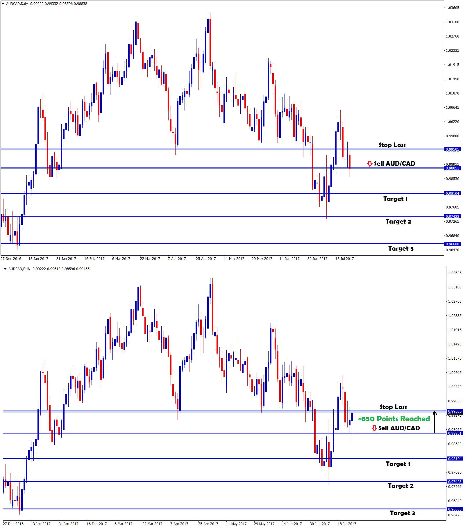 SELL AUDCAD hits stop loss price in daily chart