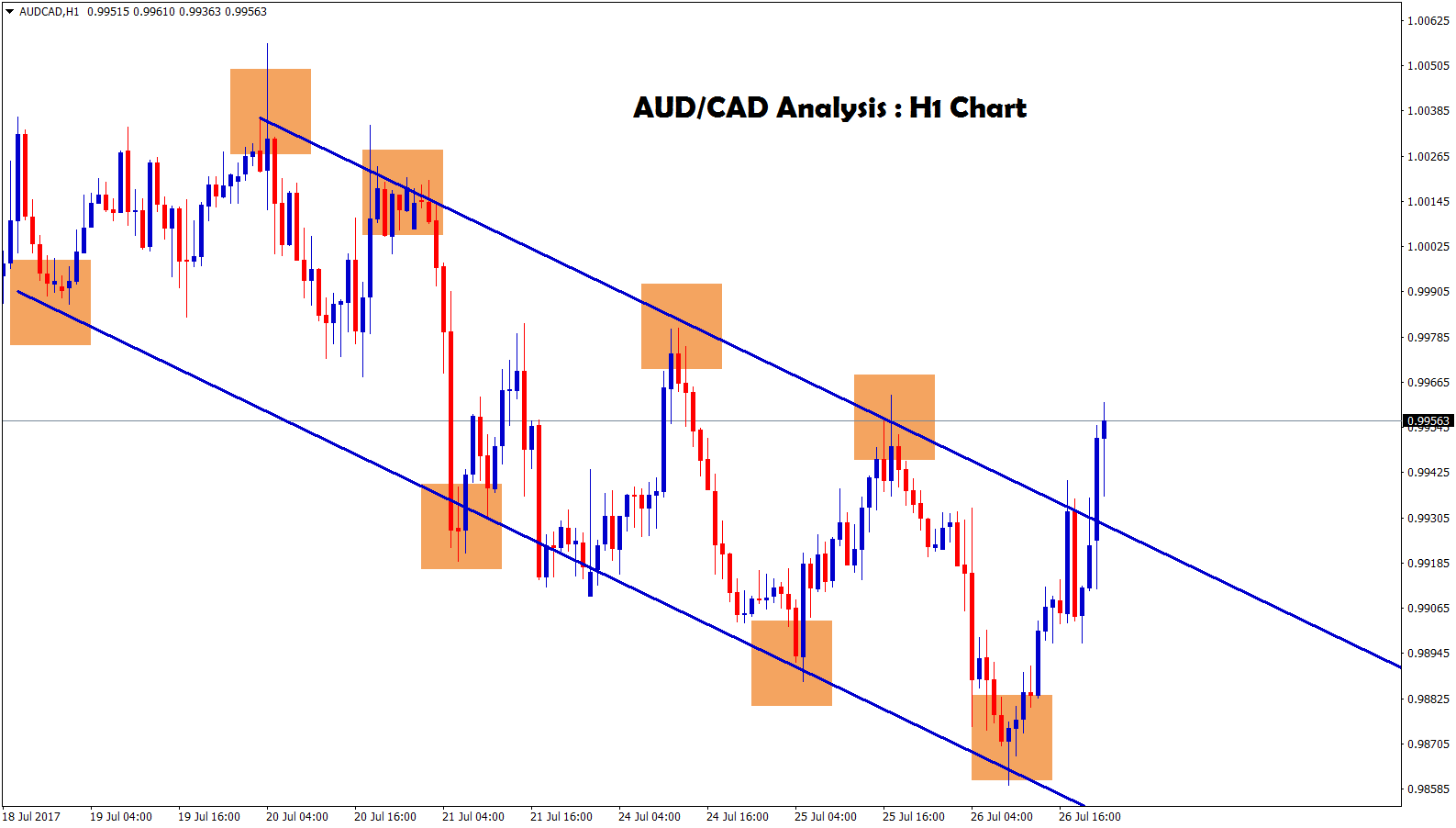 trend line breakout in AUDCAD hourly chart
