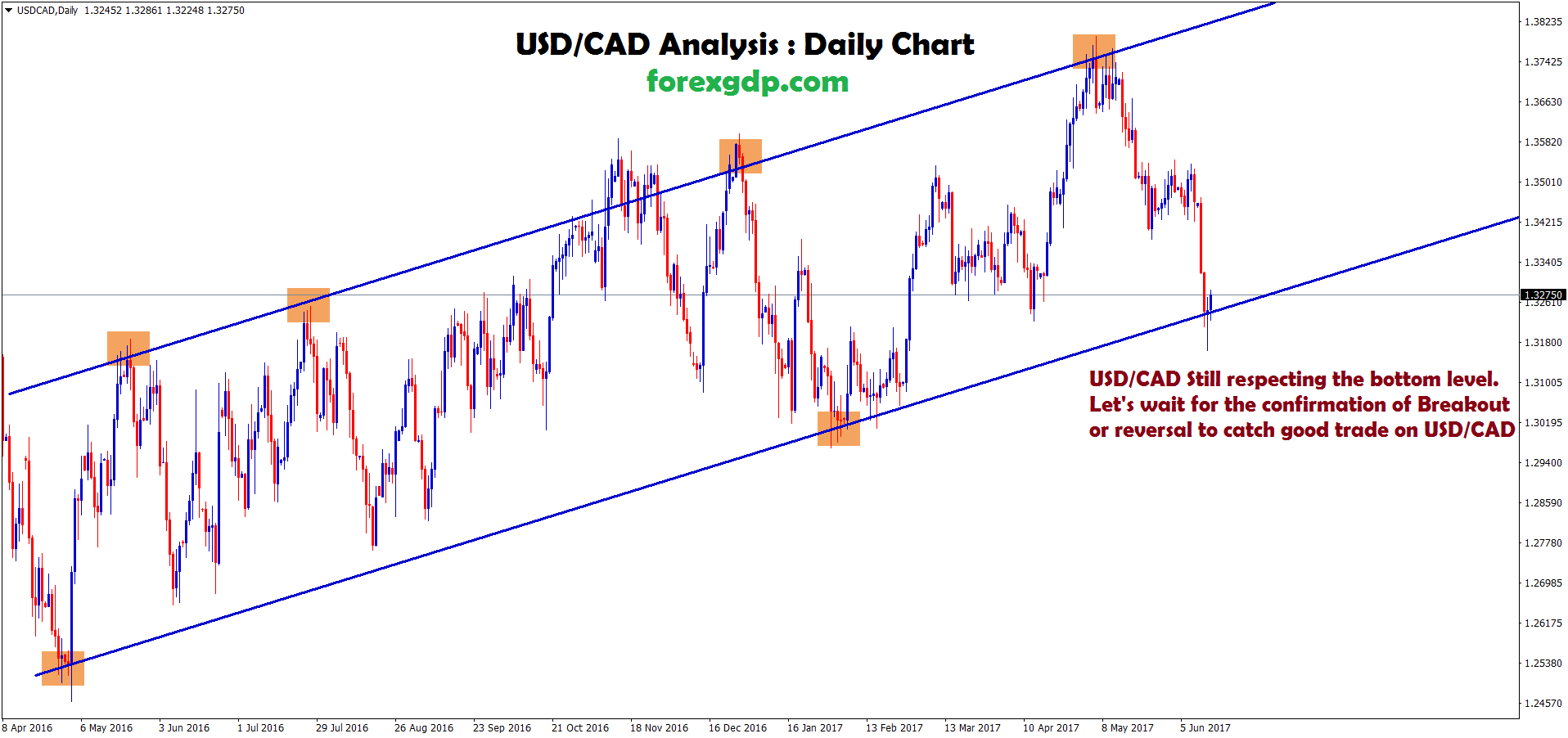 USDCAD still respecting the support level of trend line
