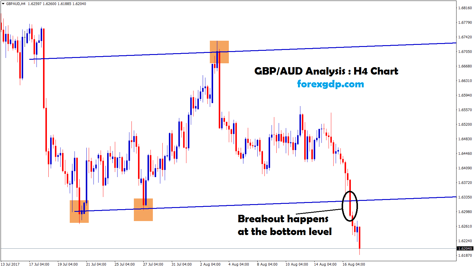 Breakout at the bottom lower support confirm sell trade signal in GBPAUD