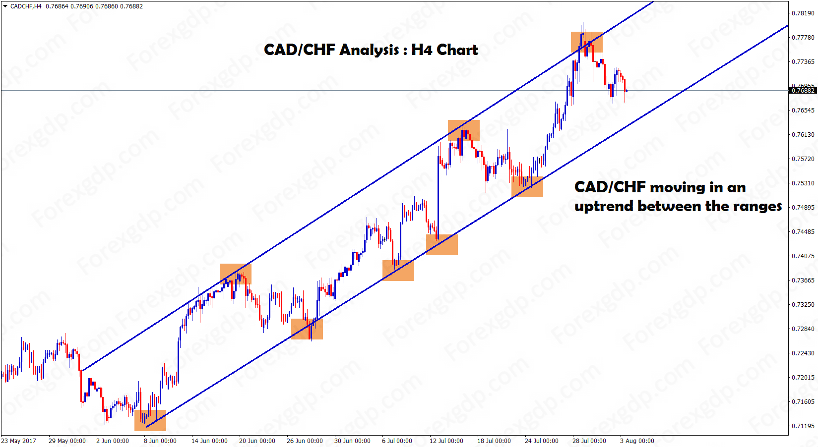 CADCHF moving slowly to the top trend zones