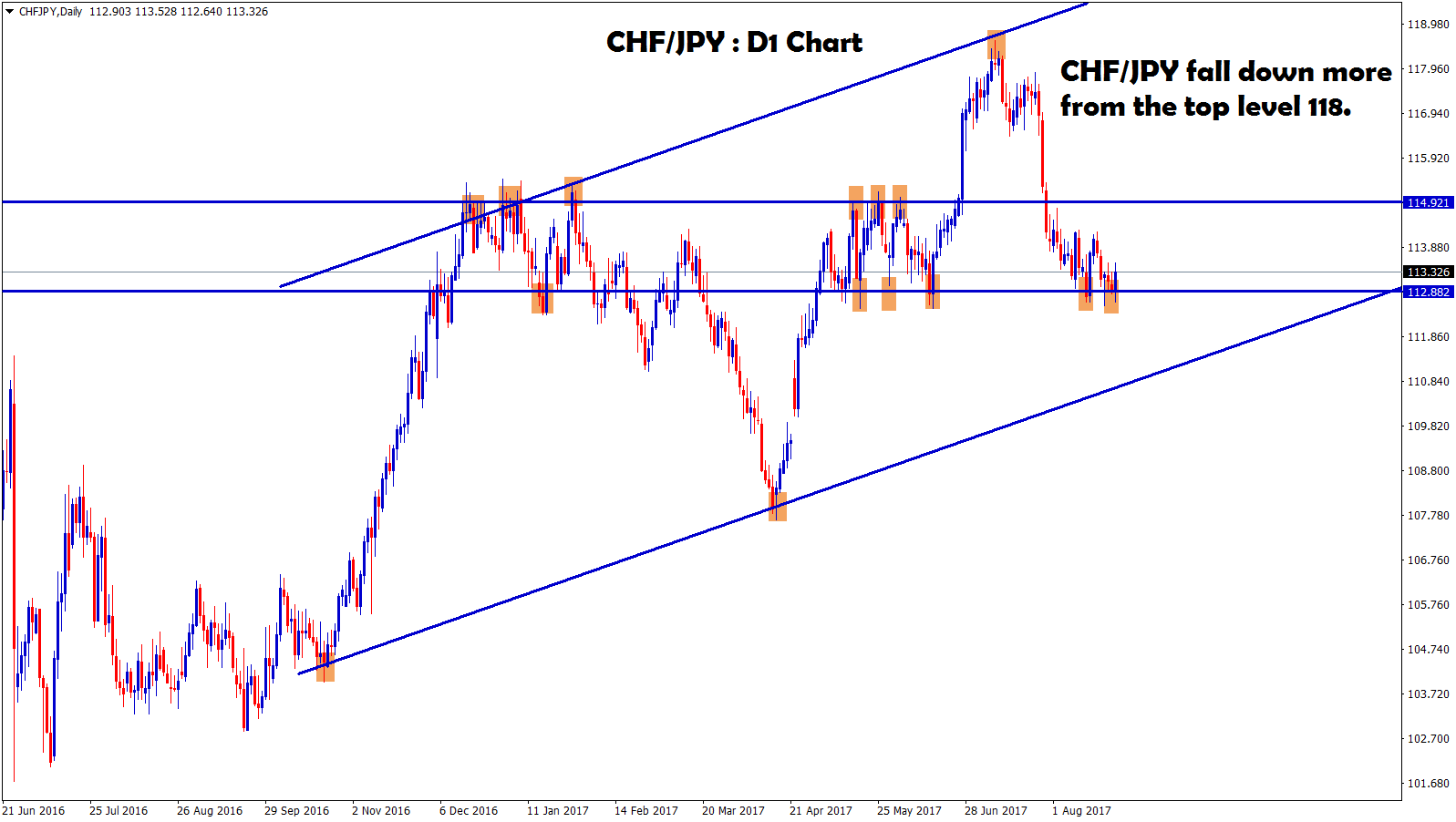 chfjpy fall down more from the top level 118