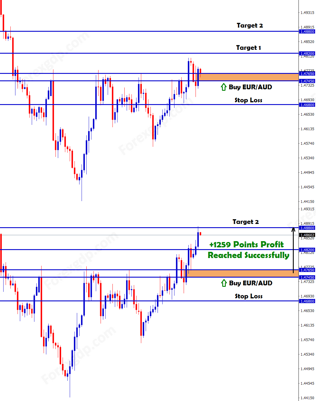 EURAUD buy forex signal reached 1259 points profit