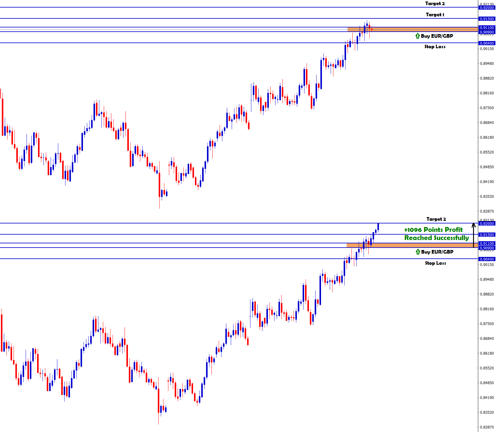 EURGBP trend continuation trading signal