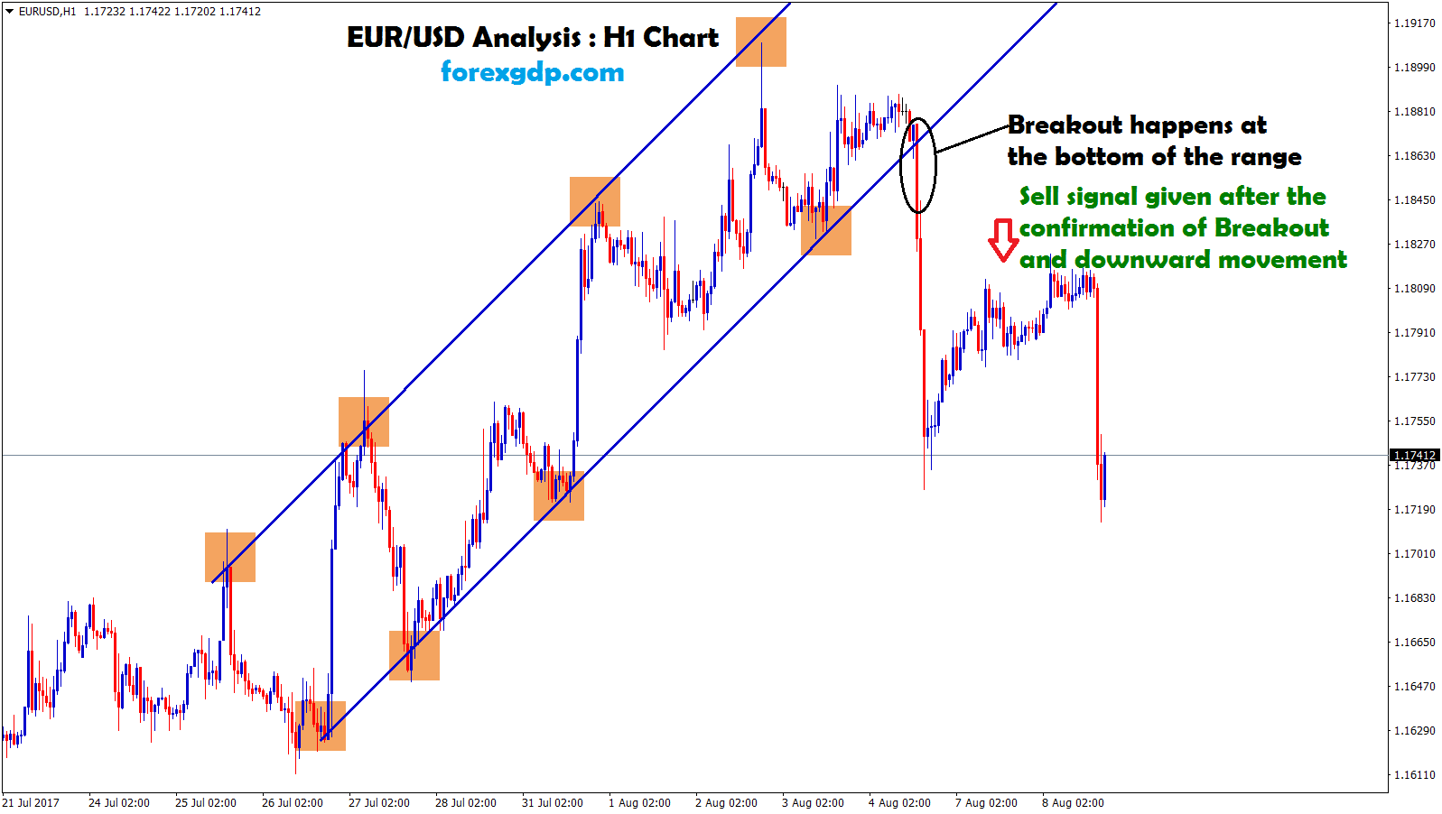 EURUSD breakout confirmation for placing sell trade