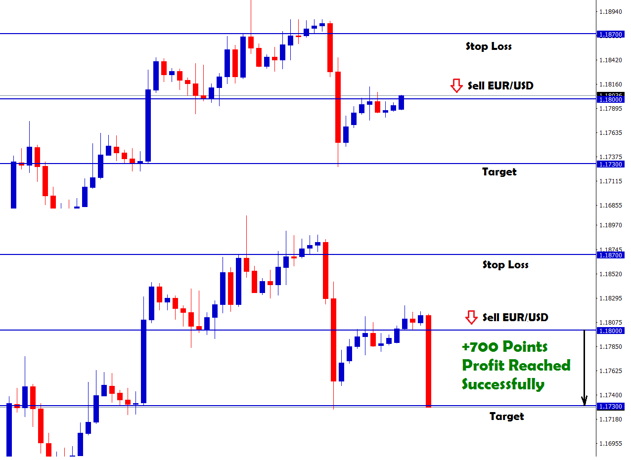 EURUSD signals for retracement price level