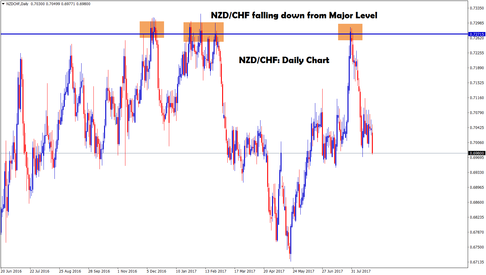NZDCHF falling down from the major level in daily chart