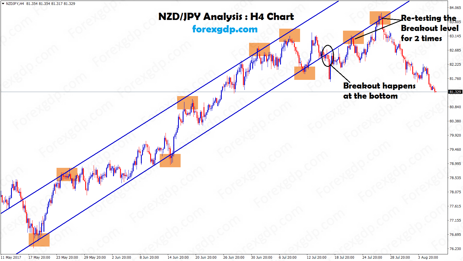 NZDJPY breakout happened at the bottom level, but retested the breakout level for two times