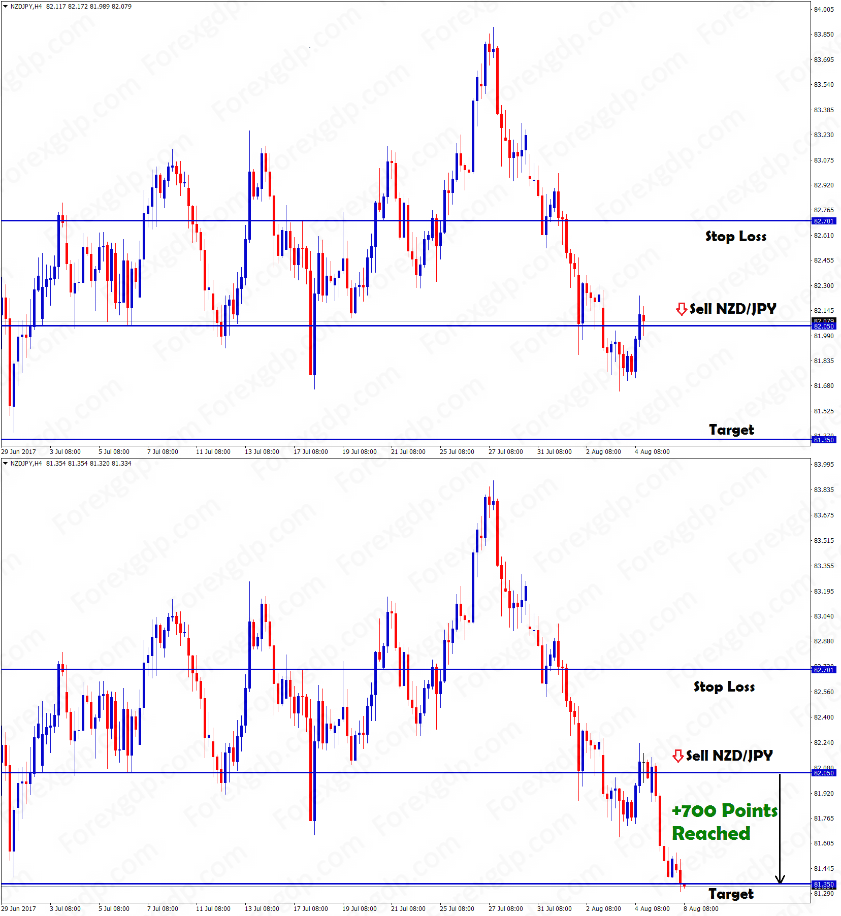 NZDJPY sell trade at 700 points target